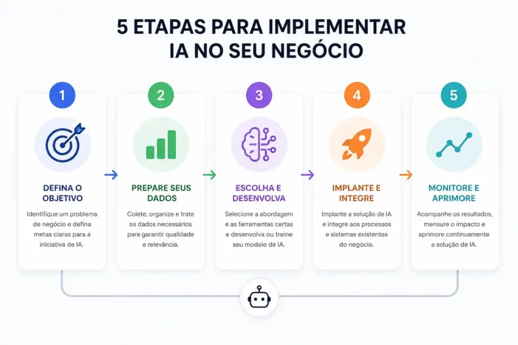 O passo a passo implementação inteligência artificial pequena empresa