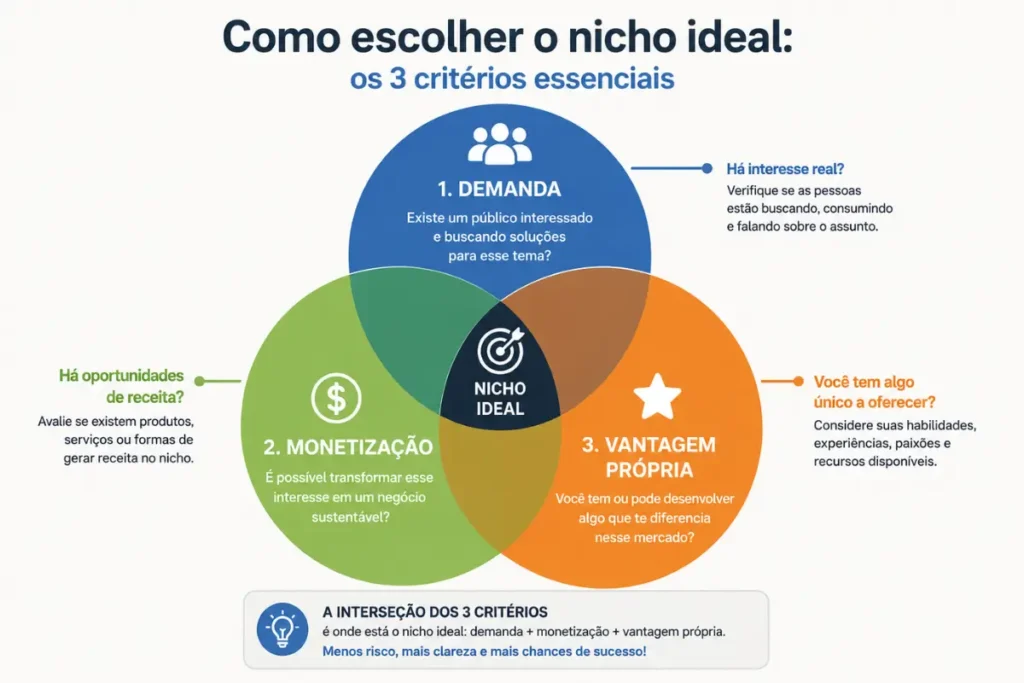 Como escolher nicho para negócio online infográfico
