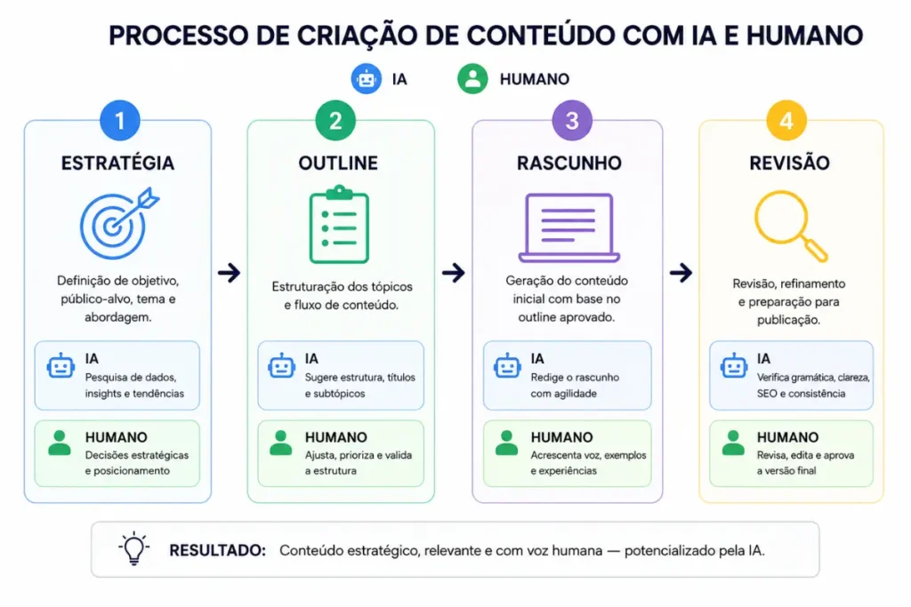 Fluxo trabalho criacao conteudo com inteligencia artificial