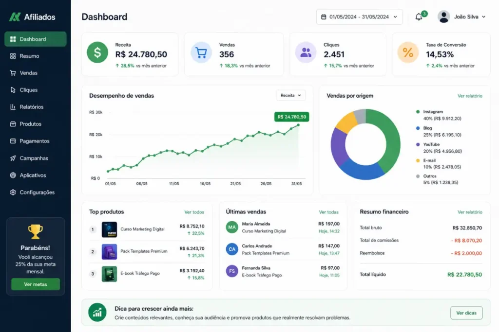Venda produtos digitais plataforma Hotmart dashboard receita